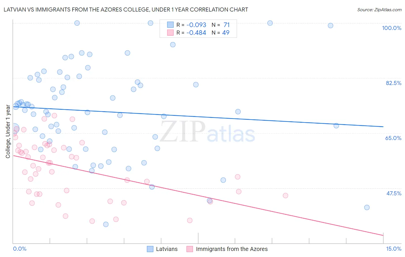 Latvian vs Immigrants from the Azores College, Under 1 year