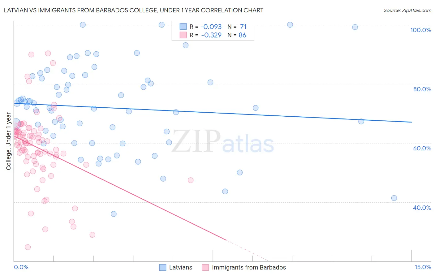 Latvian vs Immigrants from Barbados College, Under 1 year