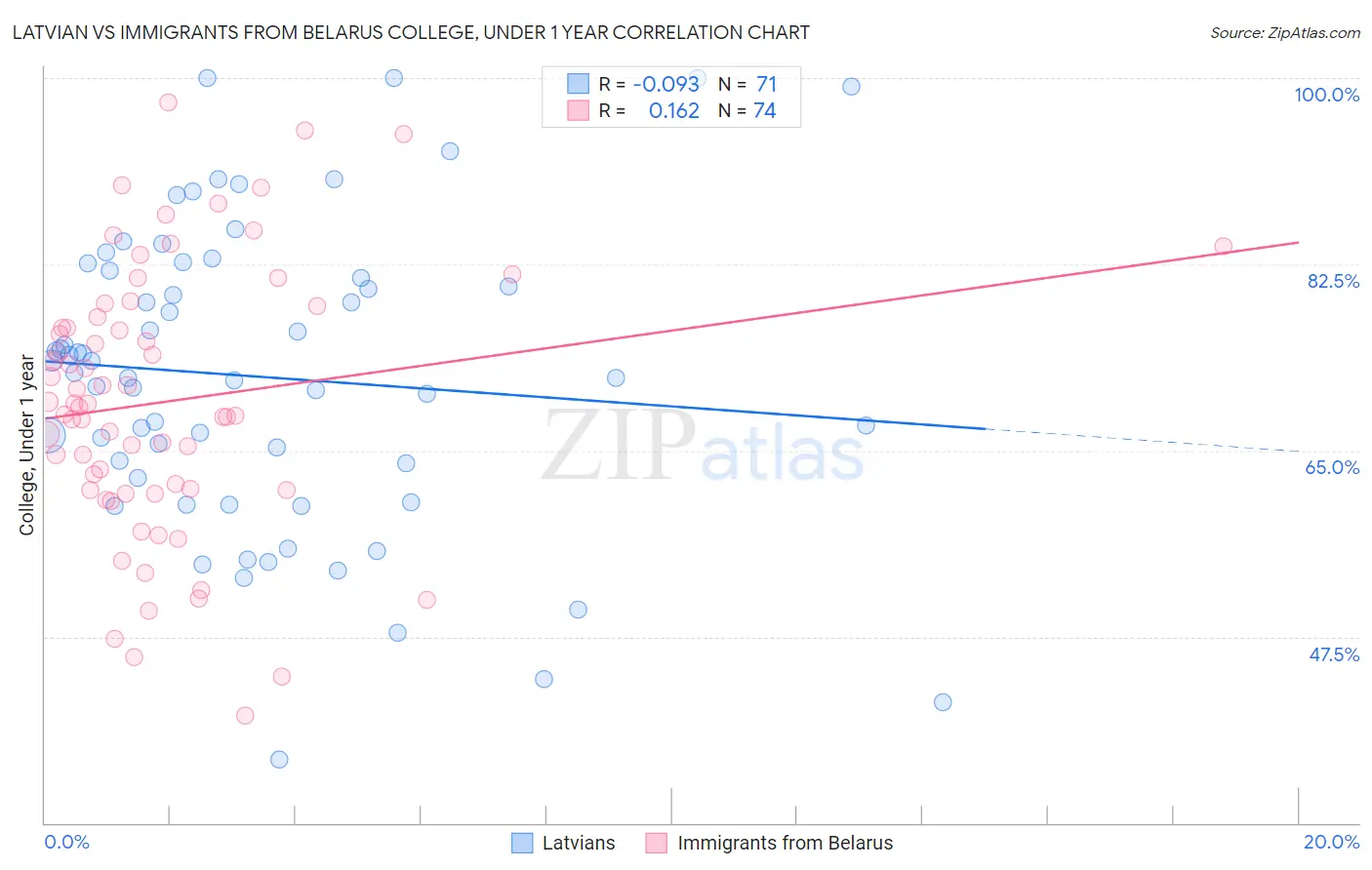 Latvian vs Immigrants from Belarus College, Under 1 year