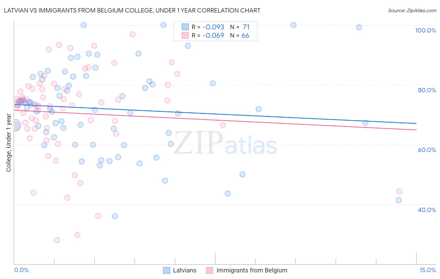 Latvian vs Immigrants from Belgium College, Under 1 year