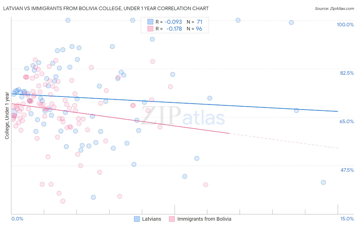 Latvian vs Immigrants from Bolivia College, Under 1 year