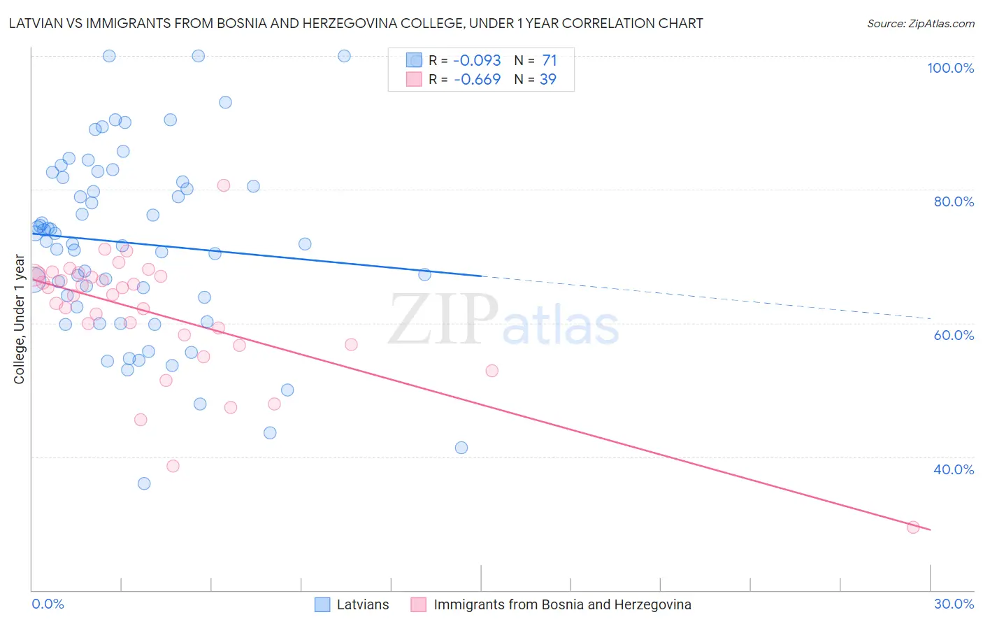 Latvian vs Immigrants from Bosnia and Herzegovina College, Under 1 year