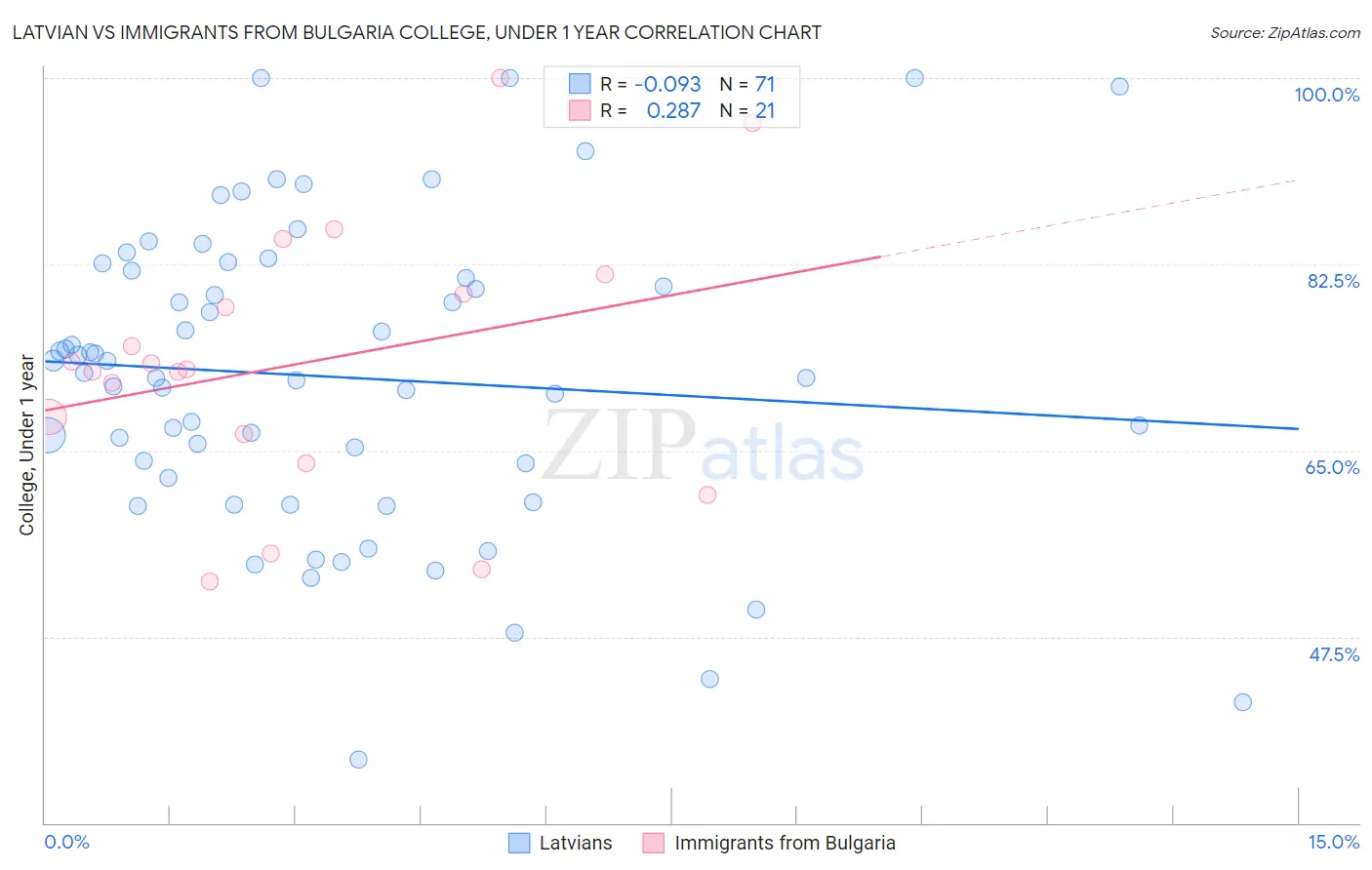 Latvian vs Immigrants from Bulgaria College, Under 1 year