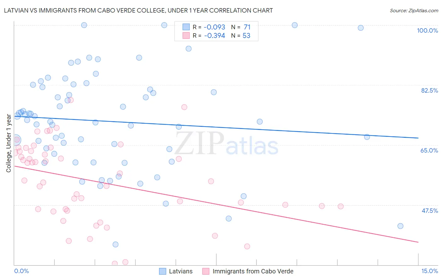 Latvian vs Immigrants from Cabo Verde College, Under 1 year