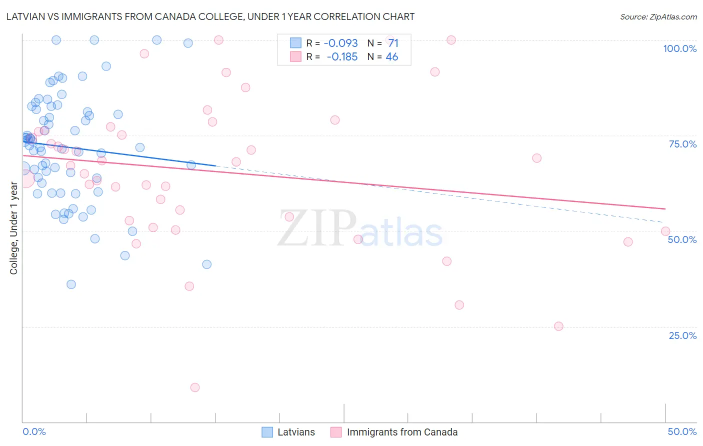 Latvian vs Immigrants from Canada College, Under 1 year