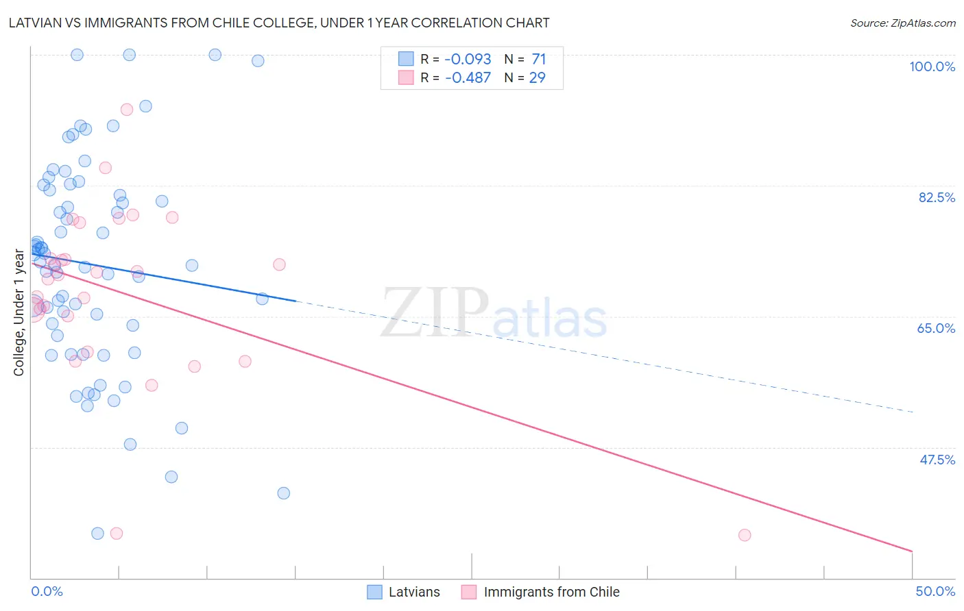 Latvian vs Immigrants from Chile College, Under 1 year