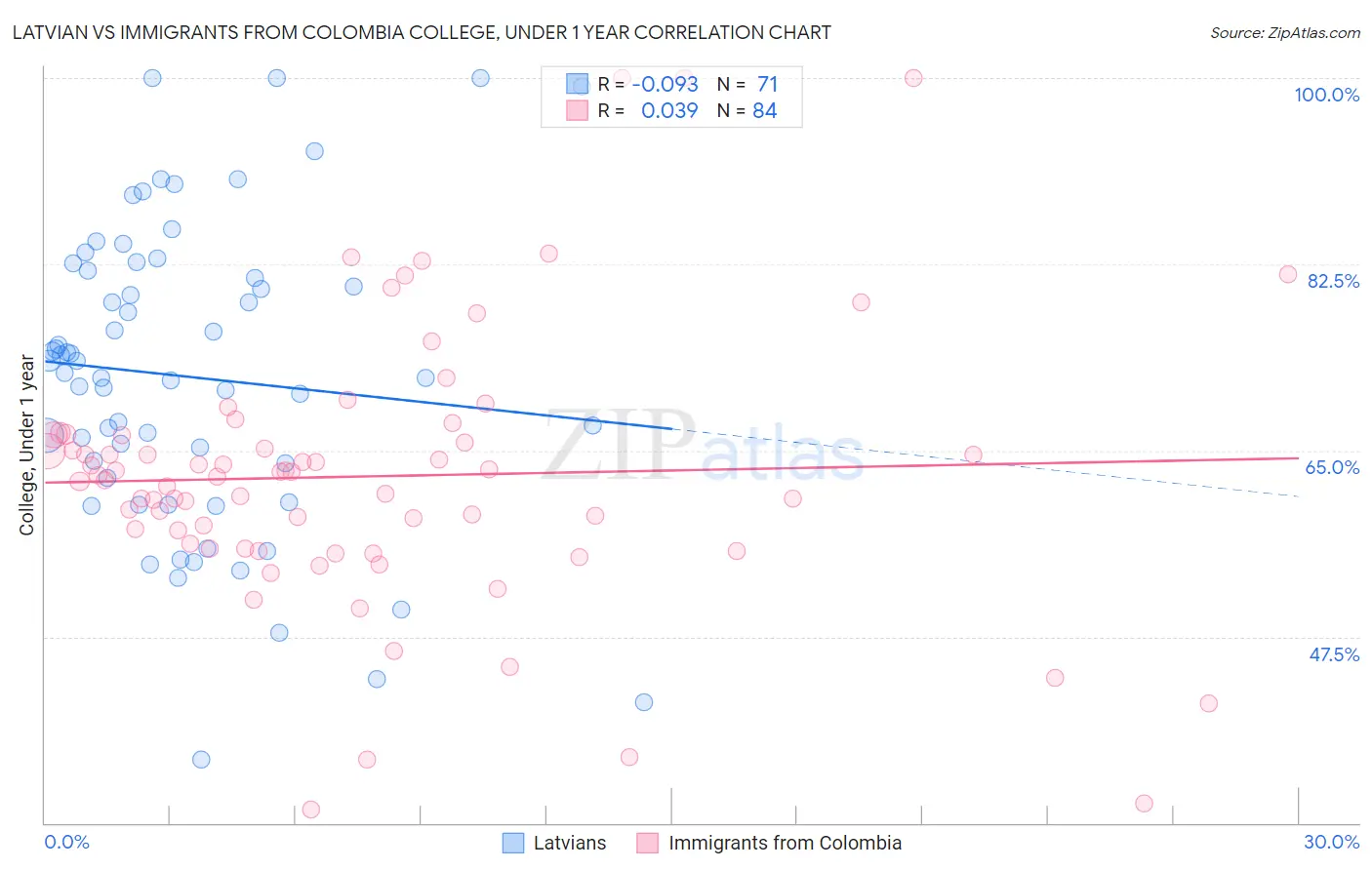 Latvian vs Immigrants from Colombia College, Under 1 year