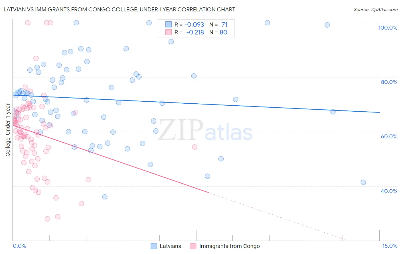 Latvian vs Immigrants from Congo College, Under 1 year