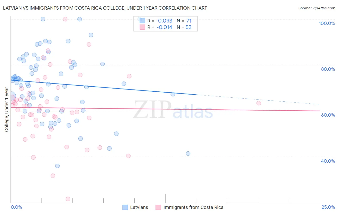 Latvian vs Immigrants from Costa Rica College, Under 1 year