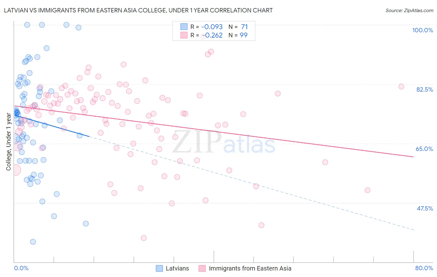 Latvian vs Immigrants from Eastern Asia College, Under 1 year