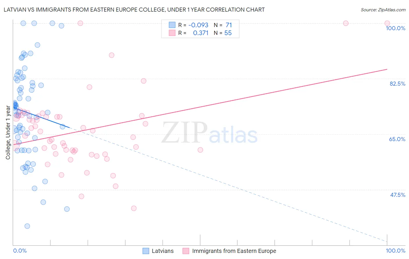 Latvian vs Immigrants from Eastern Europe College, Under 1 year