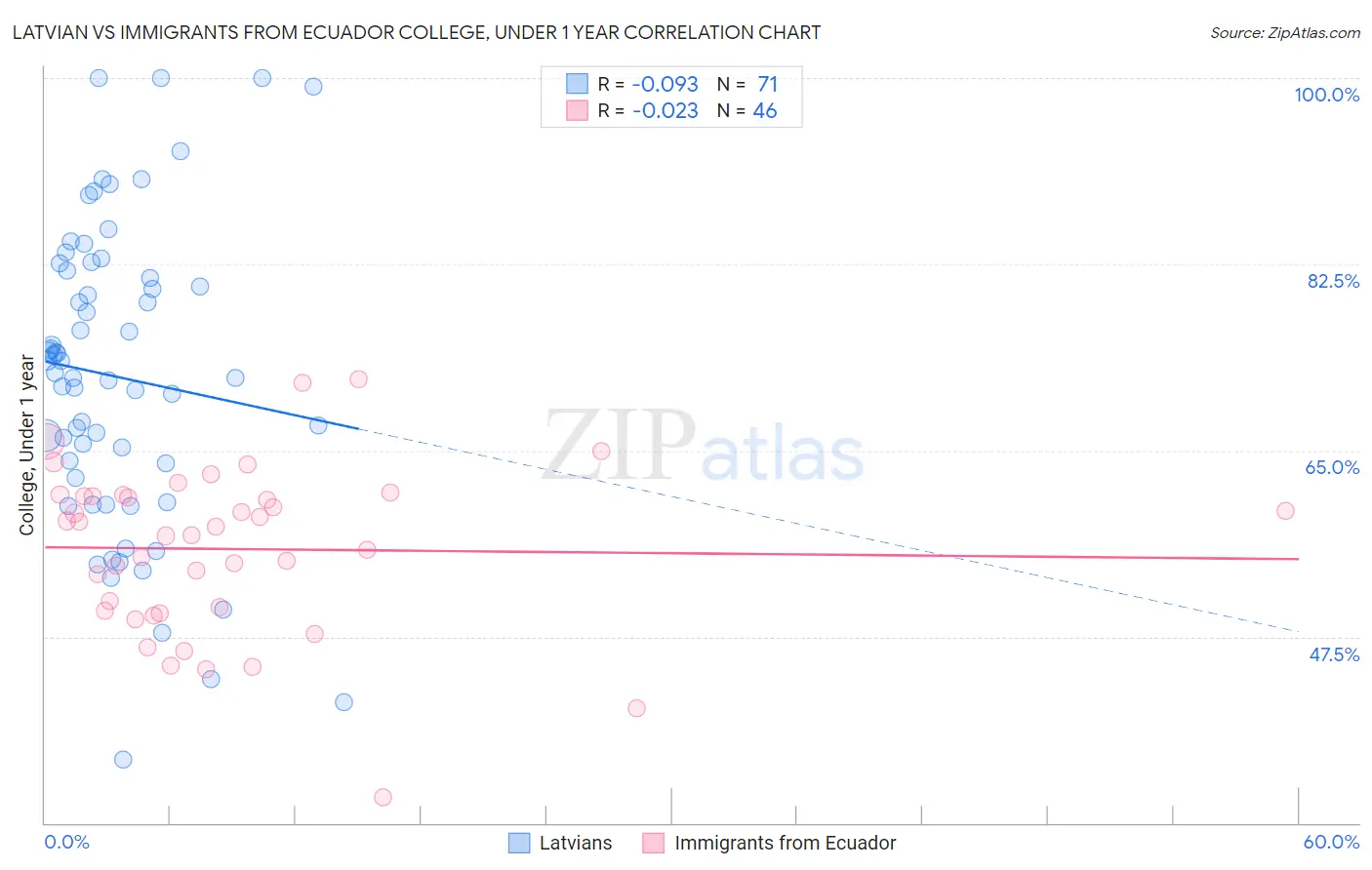 Latvian vs Immigrants from Ecuador College, Under 1 year