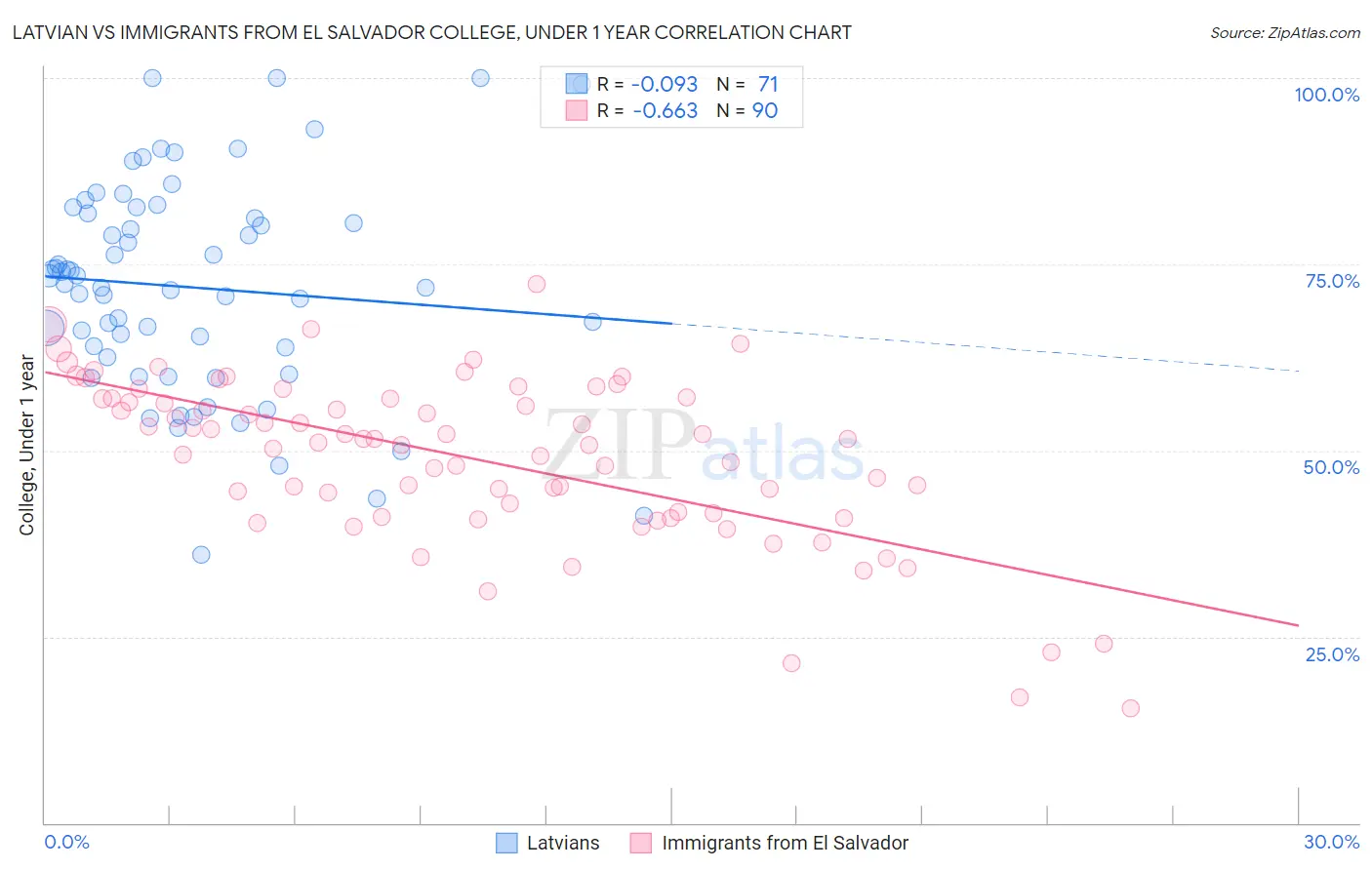 Latvian vs Immigrants from El Salvador College, Under 1 year