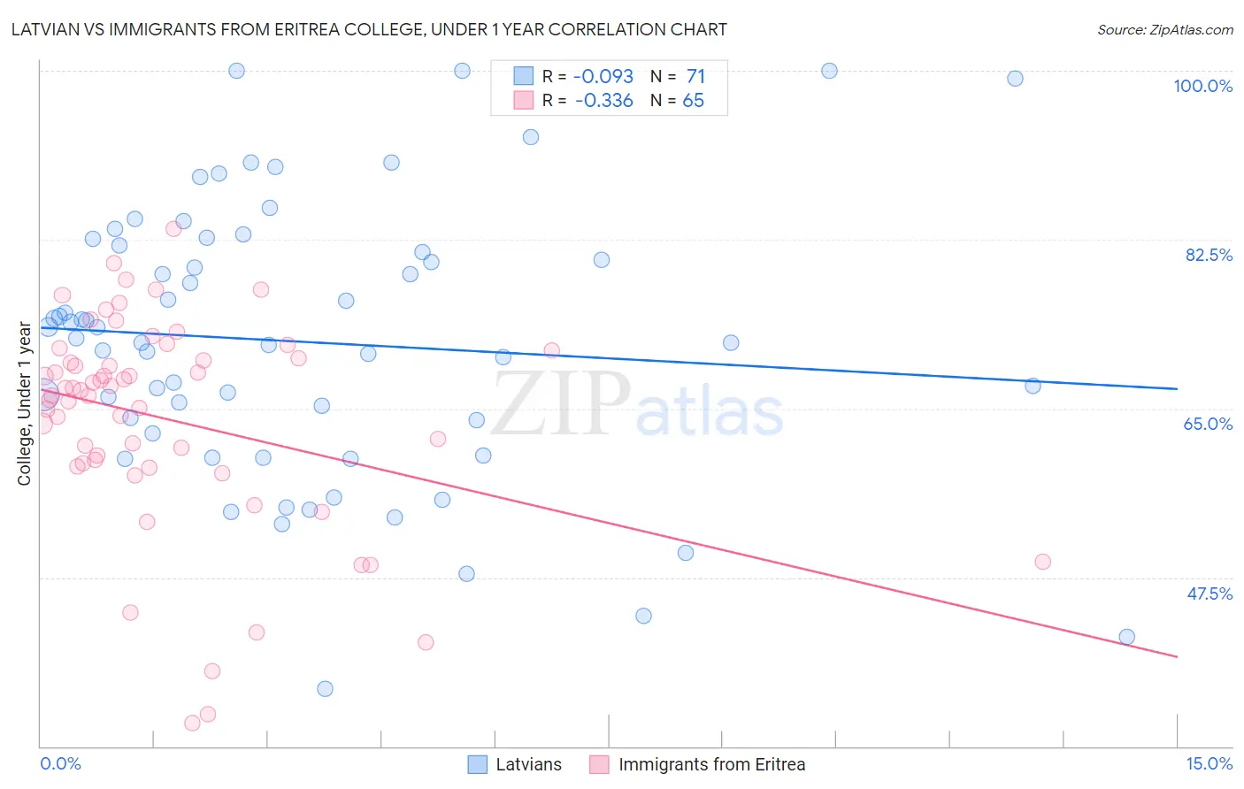 Latvian vs Immigrants from Eritrea College, Under 1 year