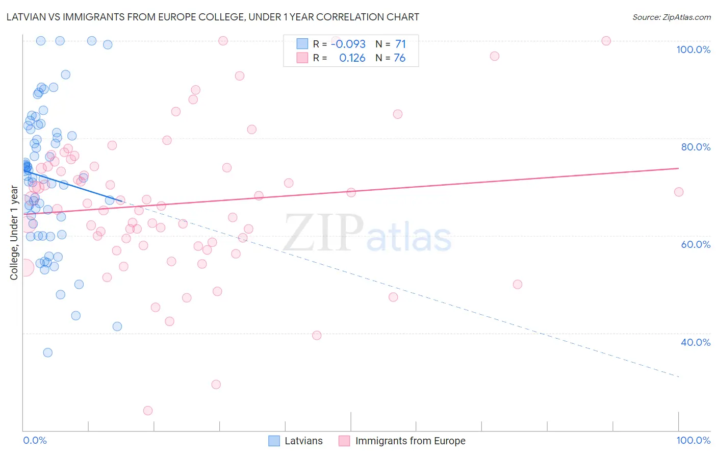 Latvian vs Immigrants from Europe College, Under 1 year