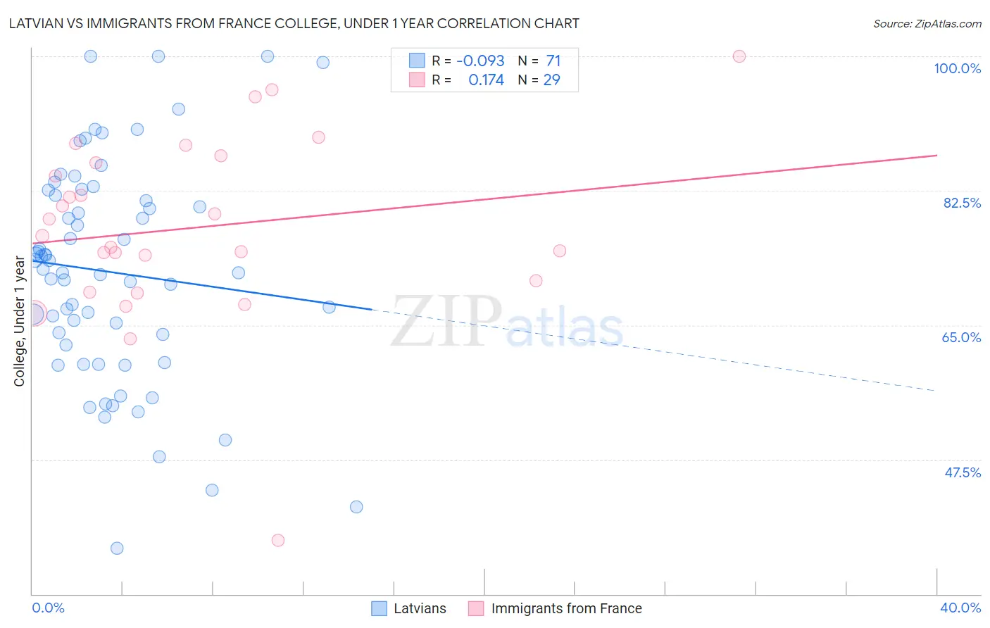 Latvian vs Immigrants from France College, Under 1 year