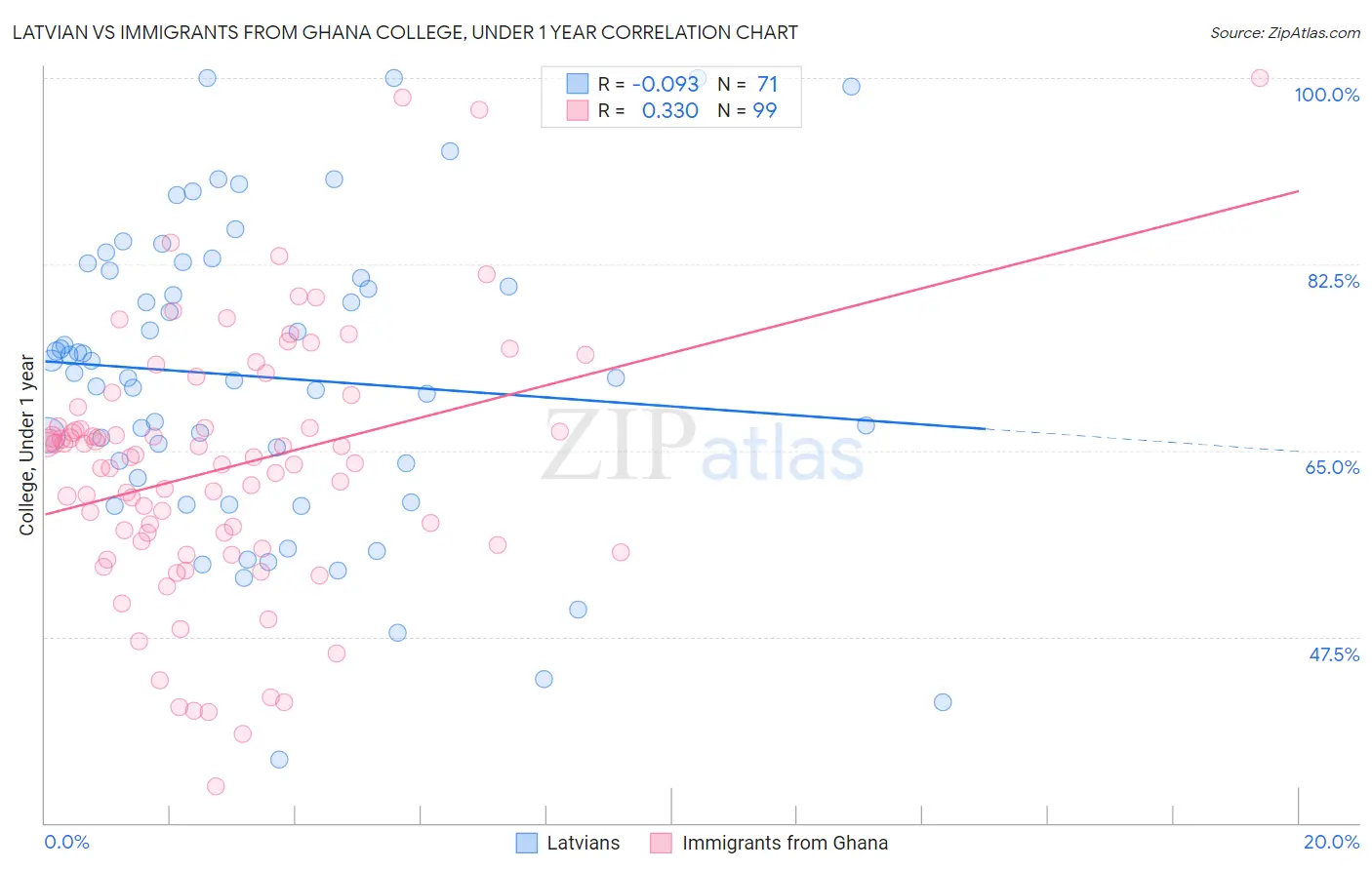 Latvian vs Immigrants from Ghana College, Under 1 year