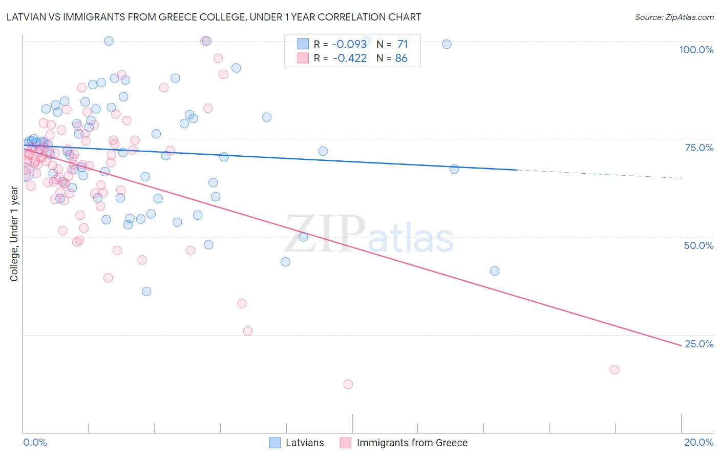 Latvian vs Immigrants from Greece College, Under 1 year