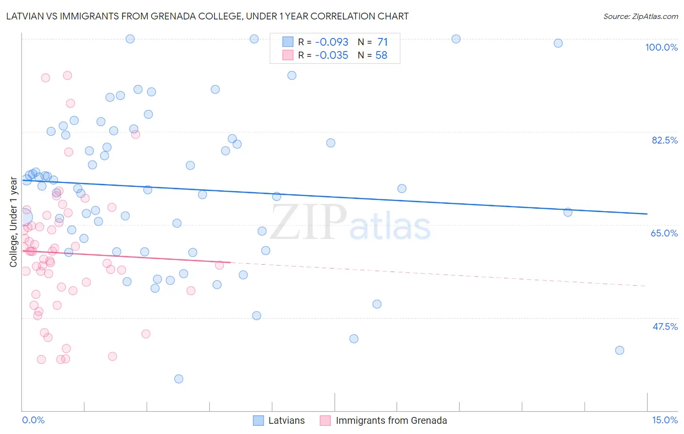 Latvian vs Immigrants from Grenada College, Under 1 year
