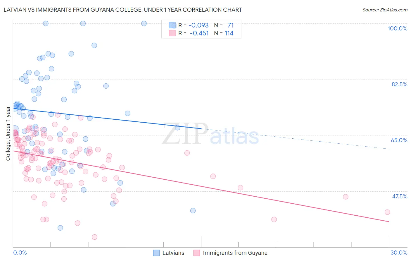 Latvian vs Immigrants from Guyana College, Under 1 year