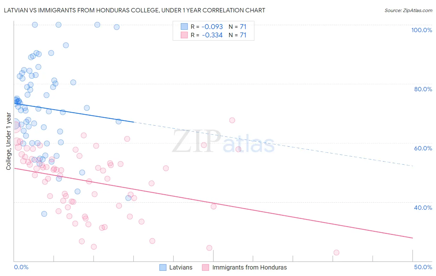 Latvian vs Immigrants from Honduras College, Under 1 year