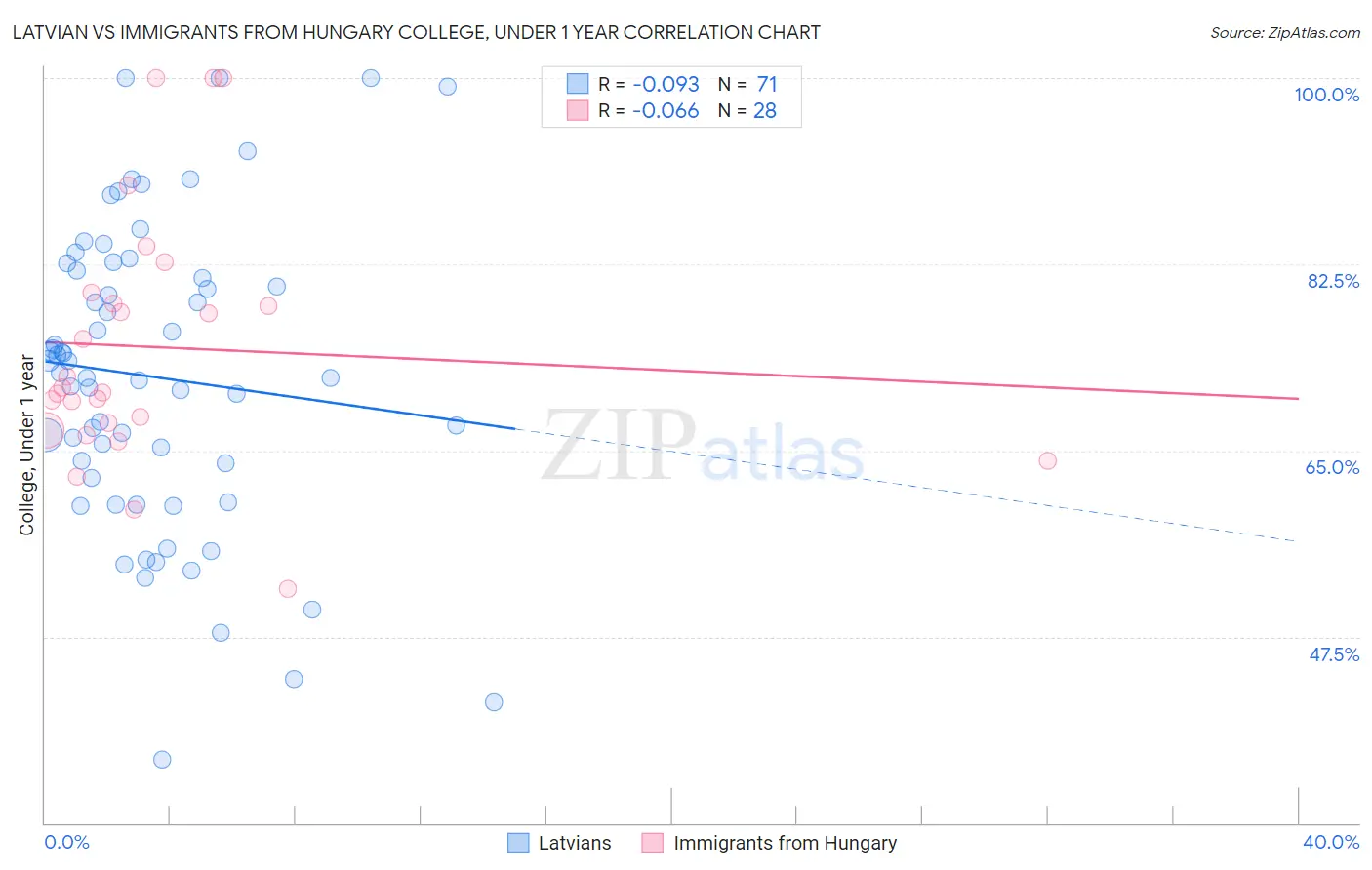 Latvian vs Immigrants from Hungary College, Under 1 year
