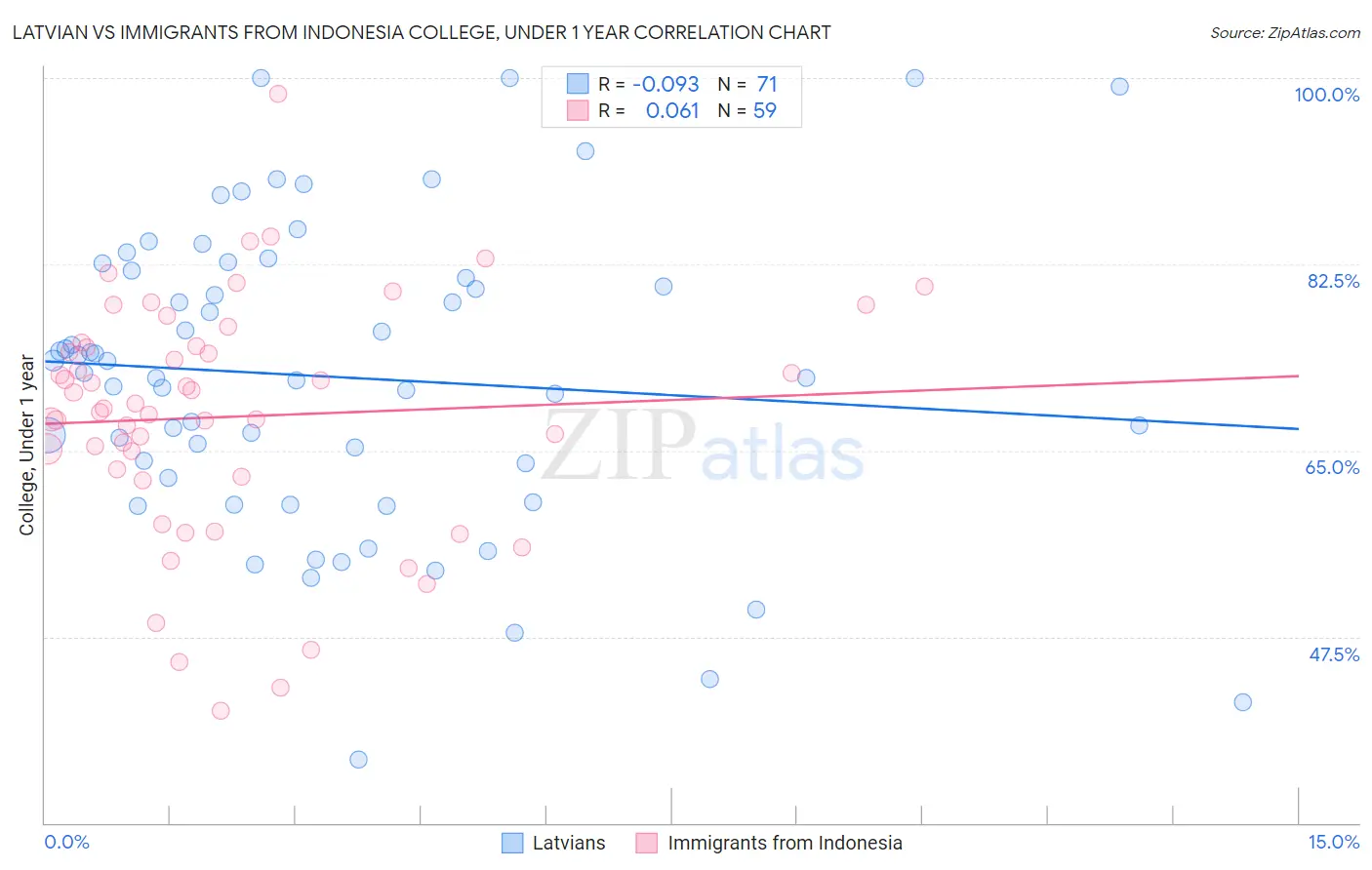 Latvian vs Immigrants from Indonesia College, Under 1 year