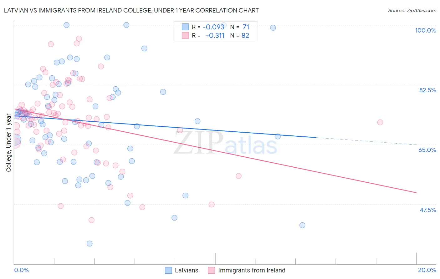 Latvian vs Immigrants from Ireland College, Under 1 year
