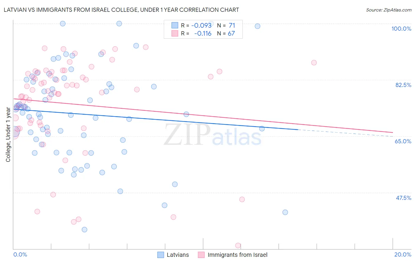 Latvian vs Immigrants from Israel College, Under 1 year