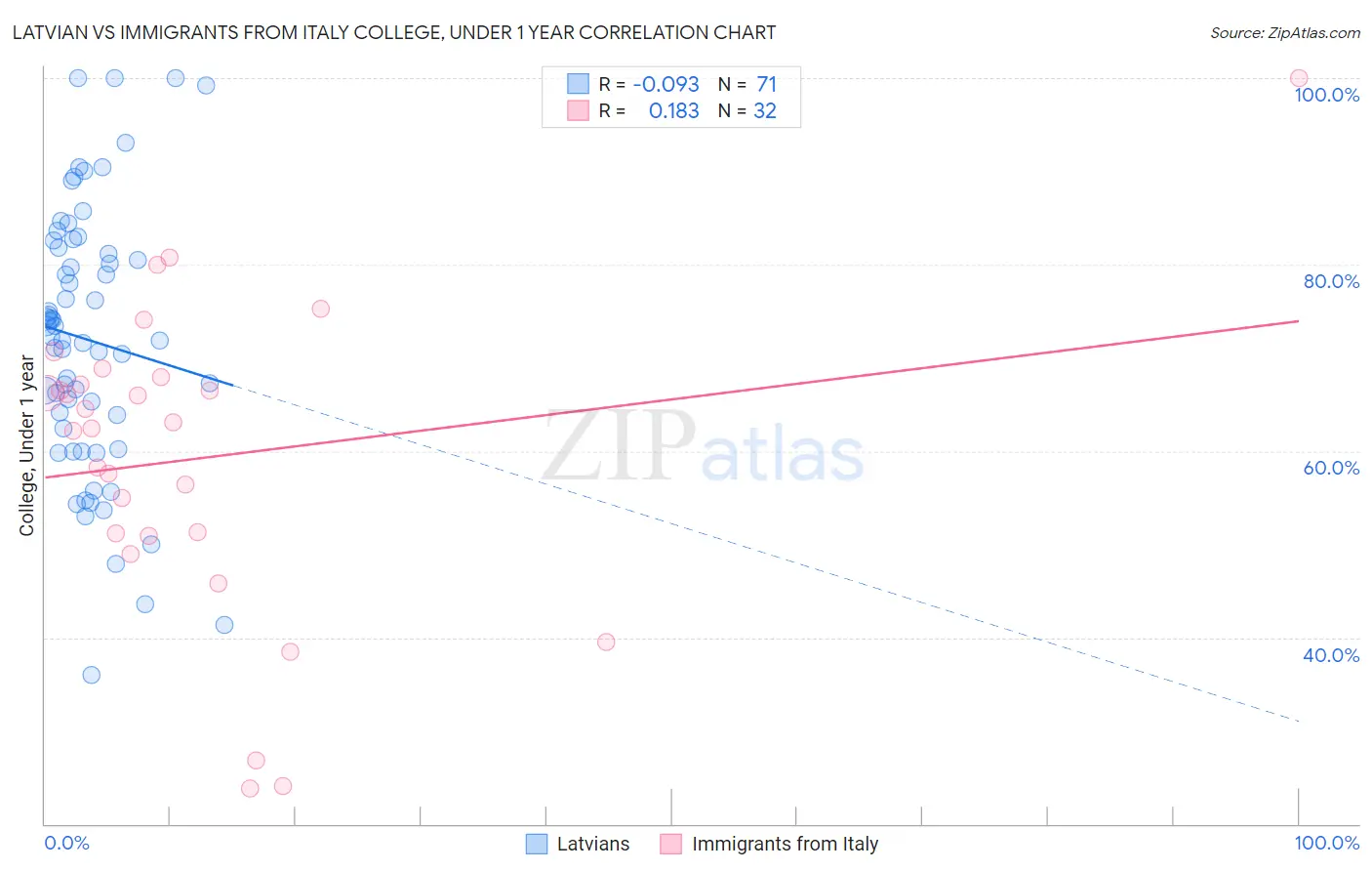 Latvian vs Immigrants from Italy College, Under 1 year