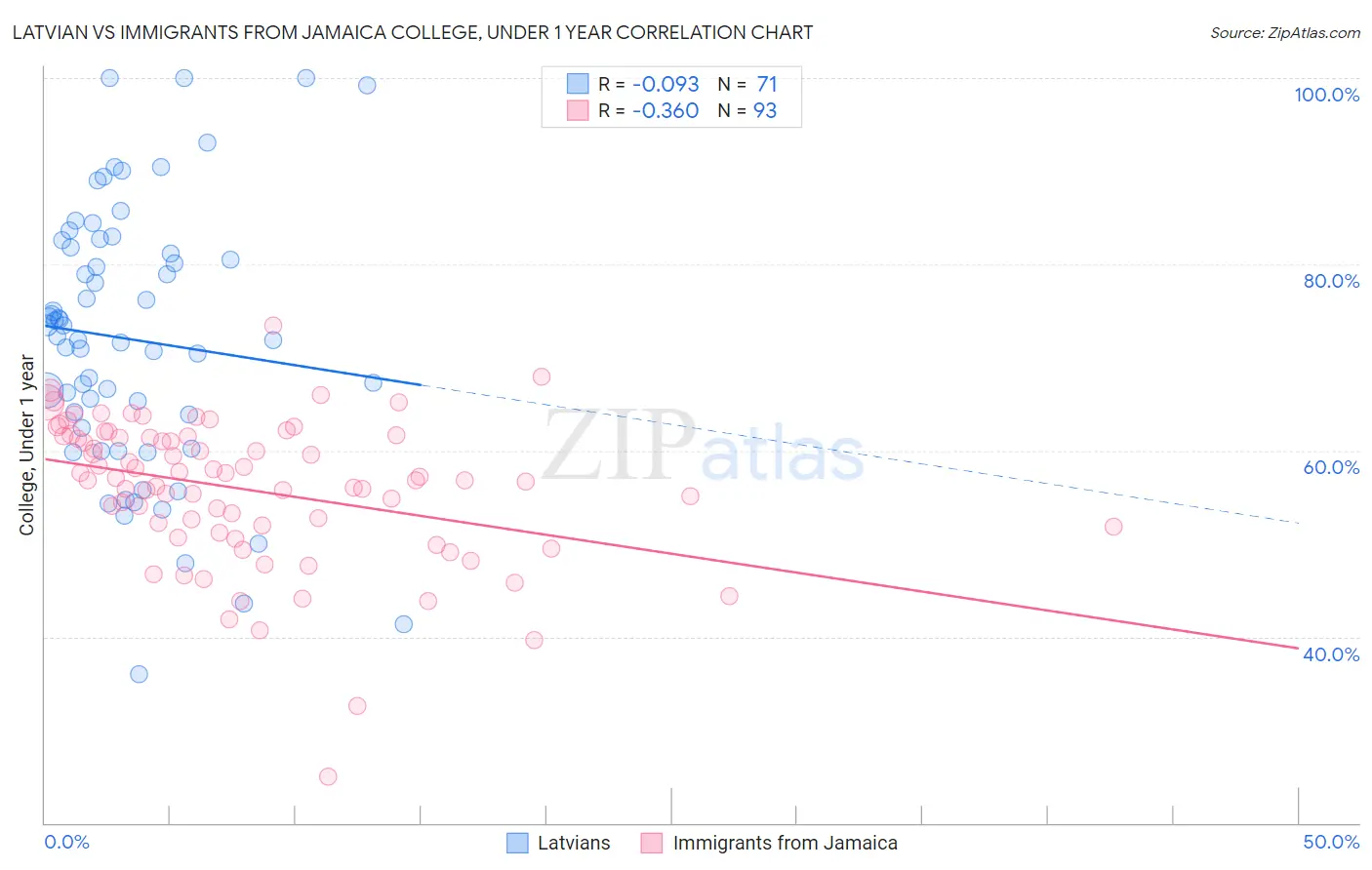 Latvian vs Immigrants from Jamaica College, Under 1 year