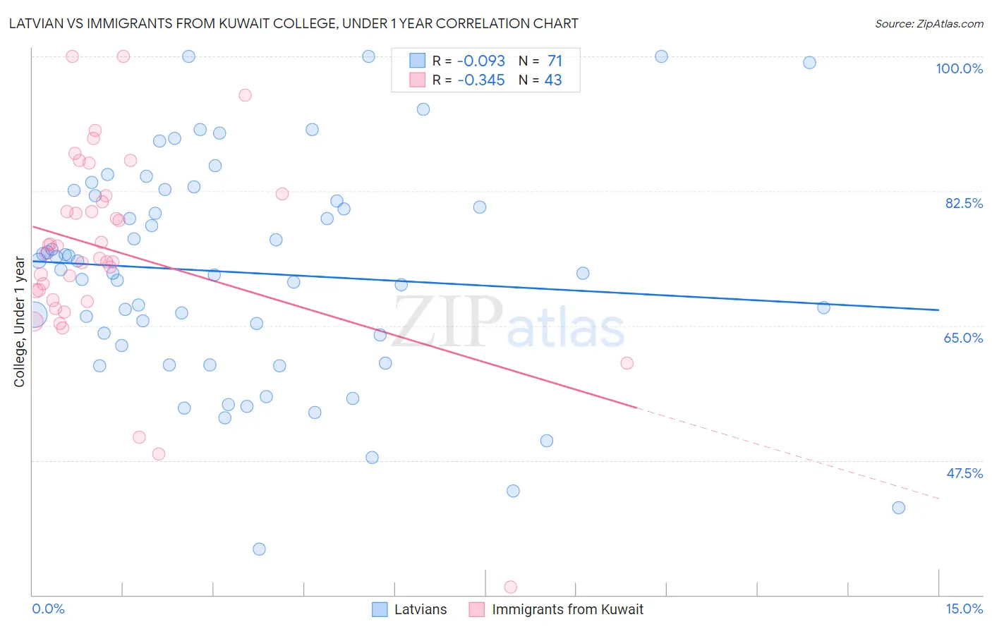 Latvian vs Immigrants from Kuwait College, Under 1 year