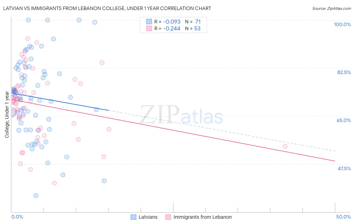 Latvian vs Immigrants from Lebanon College, Under 1 year