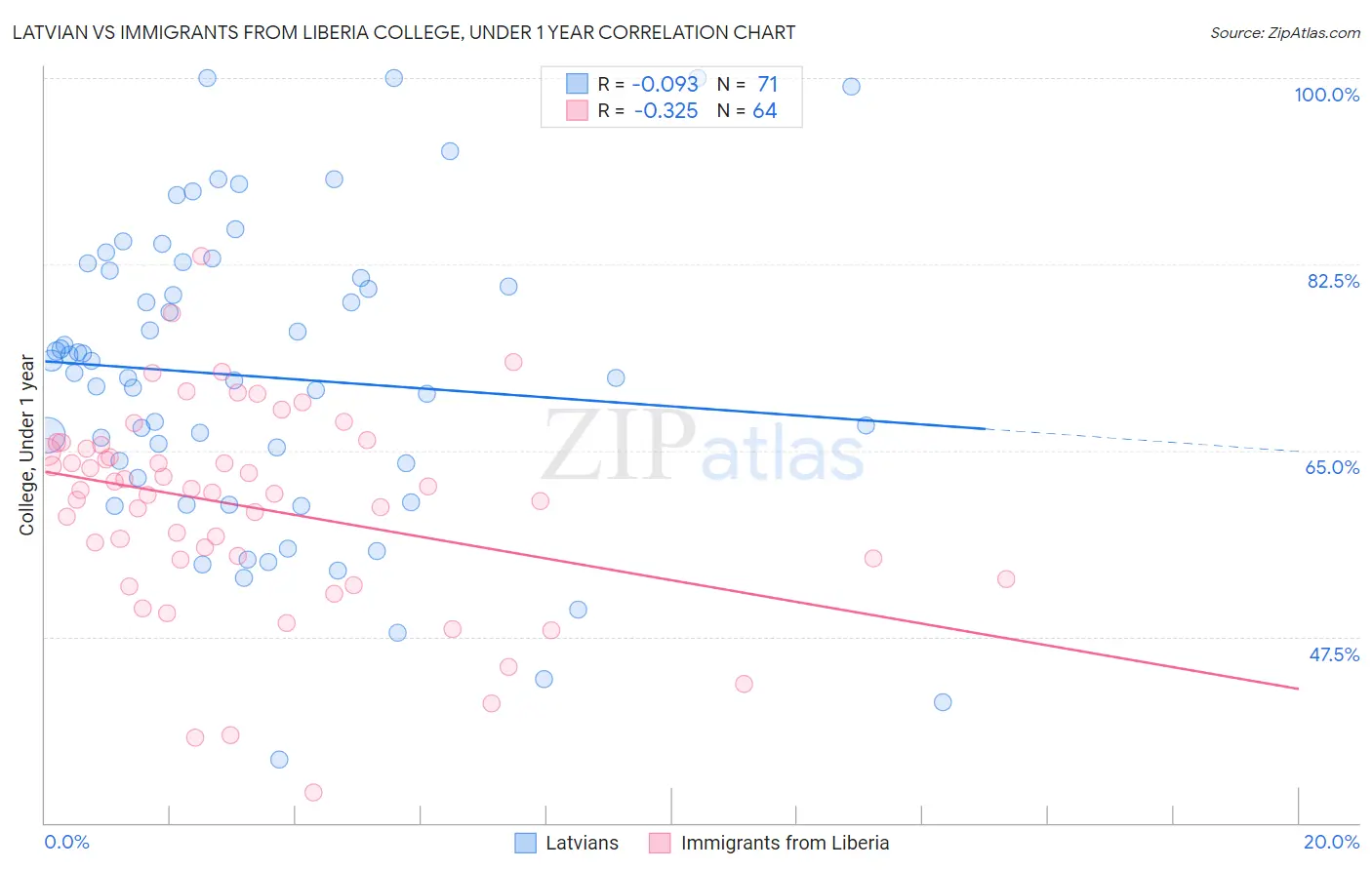 Latvian vs Immigrants from Liberia College, Under 1 year