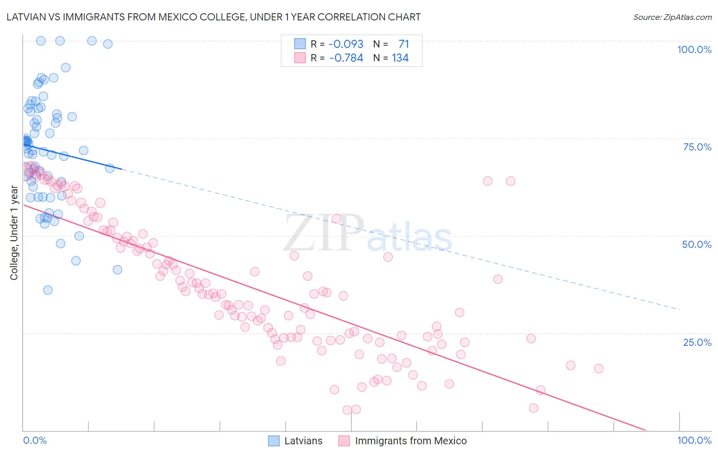 Latvian vs Immigrants from Mexico College, Under 1 year