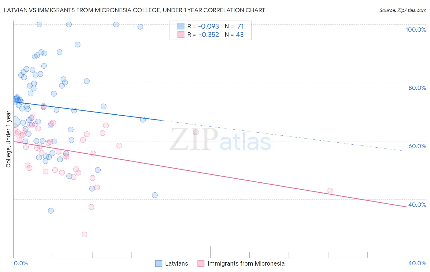 Latvian vs Immigrants from Micronesia College, Under 1 year