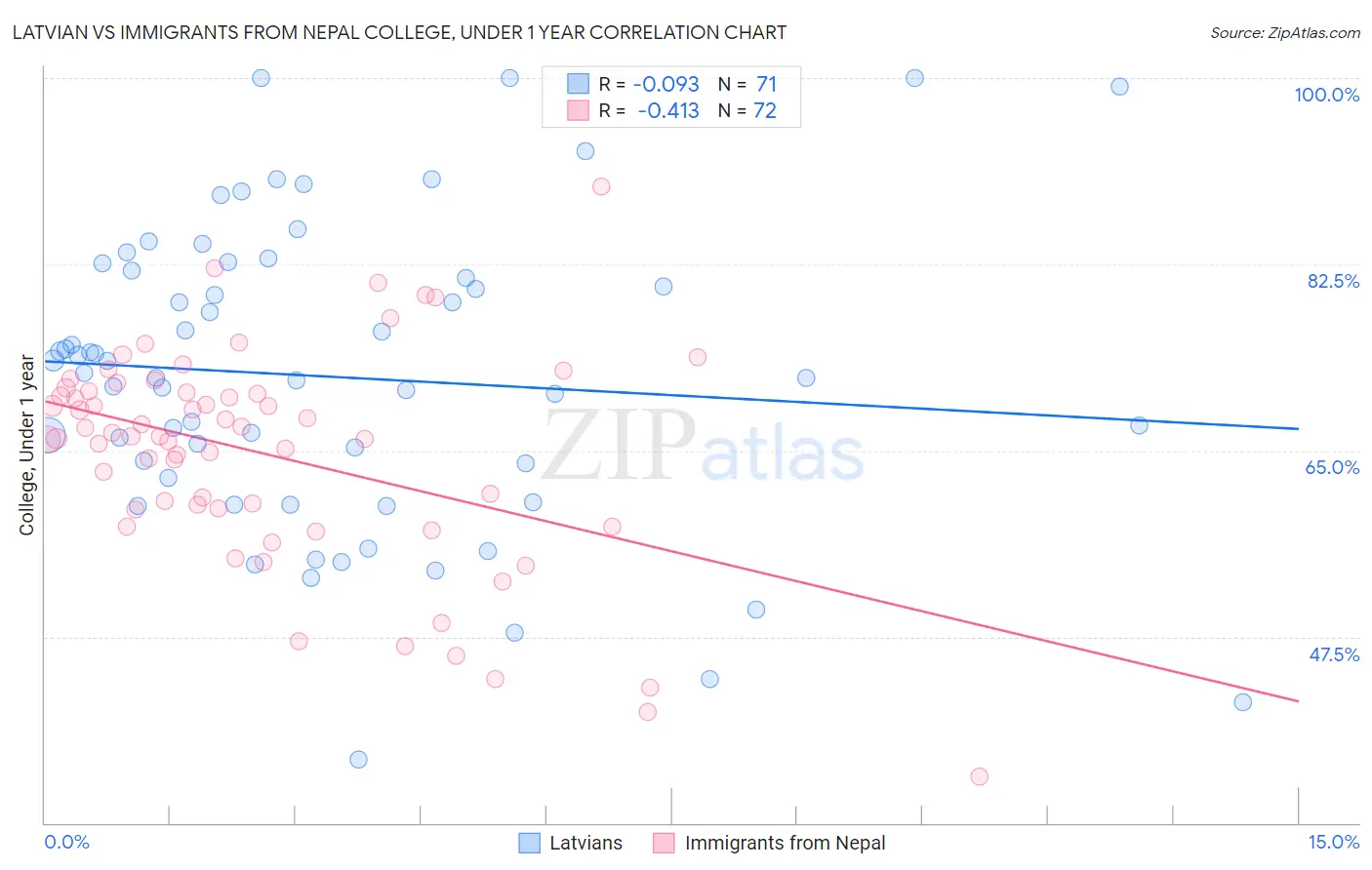 Latvian vs Immigrants from Nepal College, Under 1 year