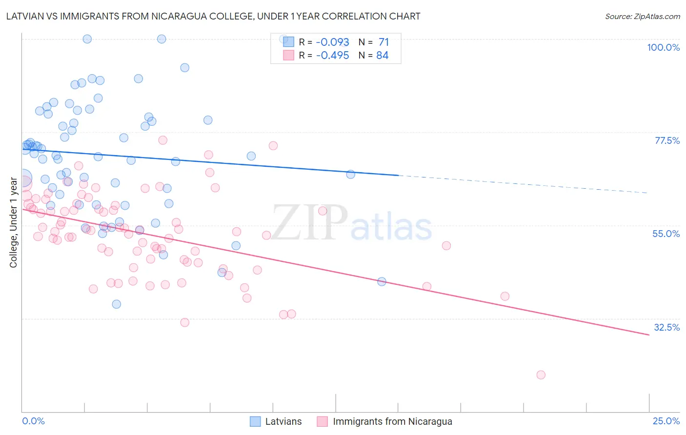 Latvian vs Immigrants from Nicaragua College, Under 1 year