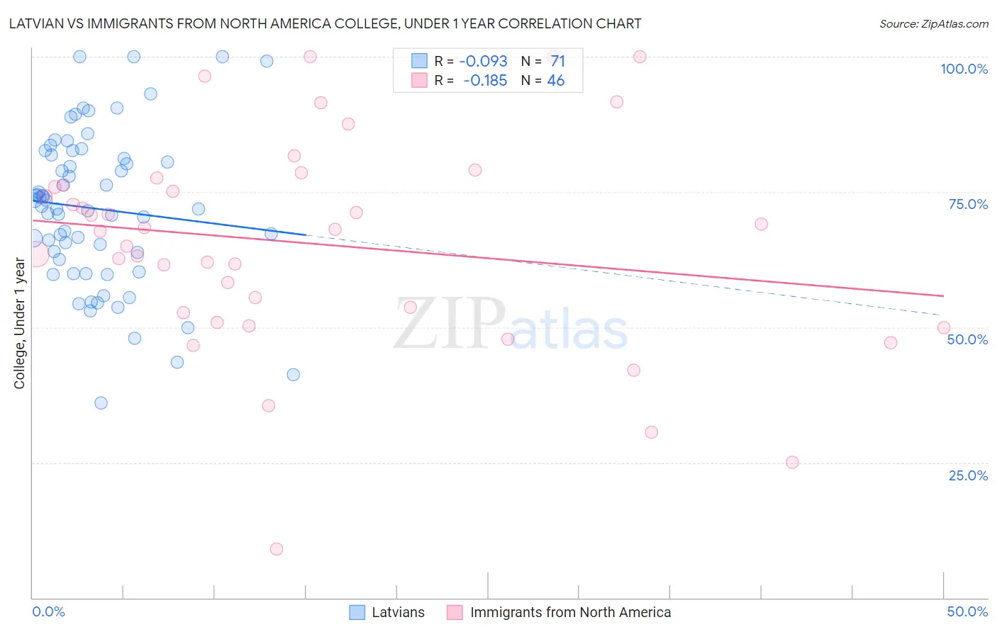 Latvian vs Immigrants from North America College, Under 1 year