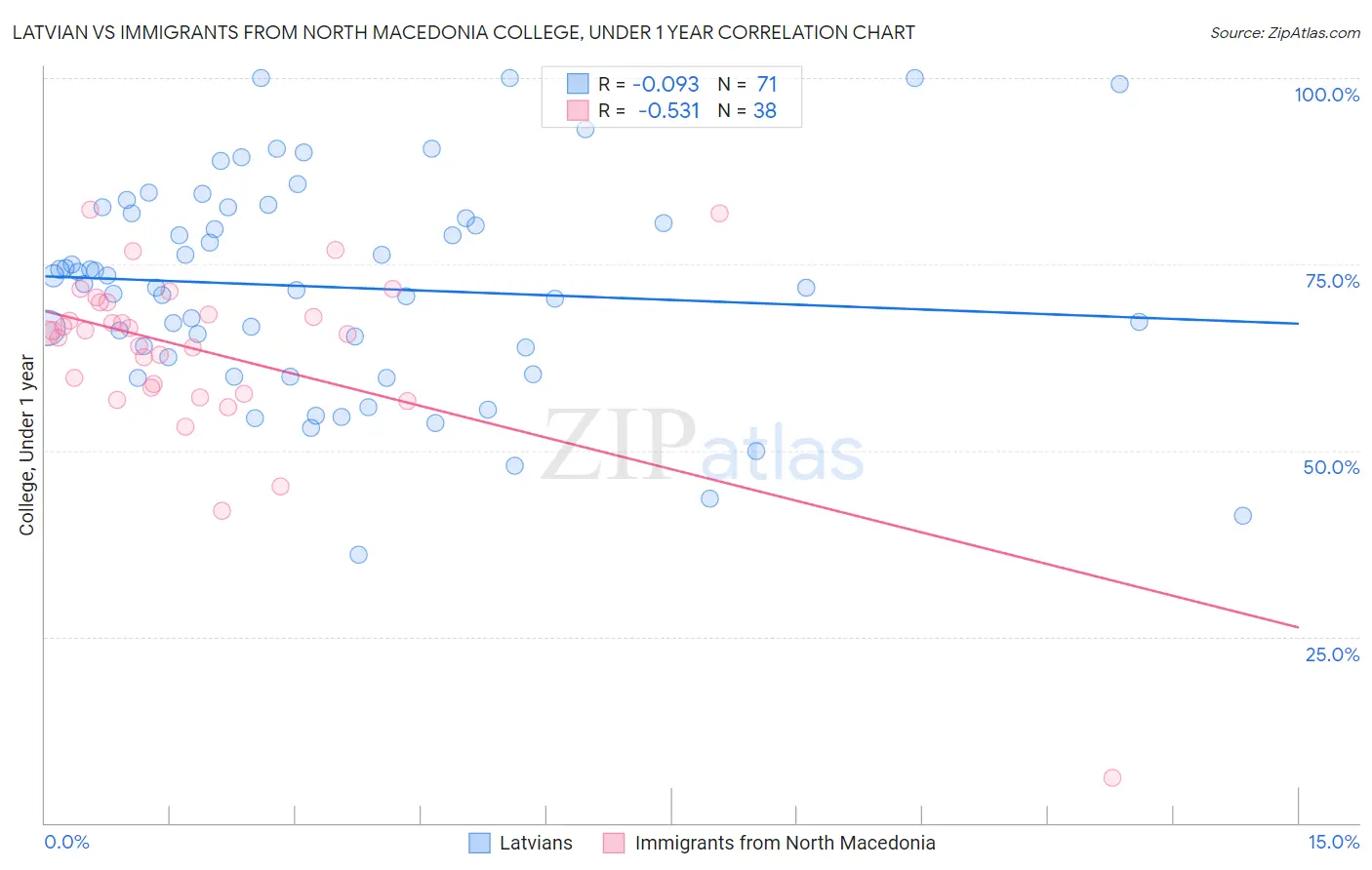 Latvian vs Immigrants from North Macedonia College, Under 1 year