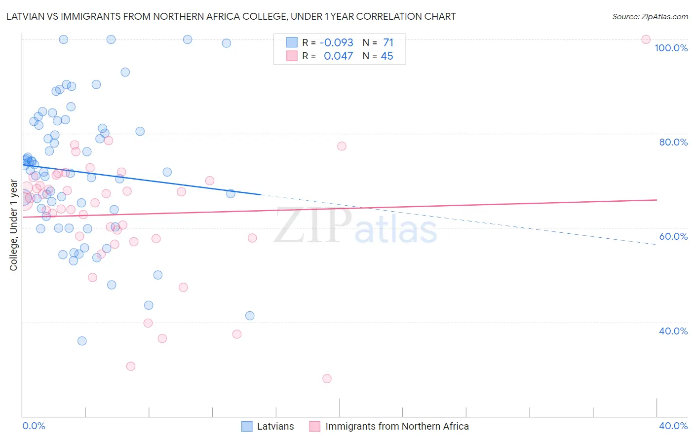Latvian vs Immigrants from Northern Africa College, Under 1 year