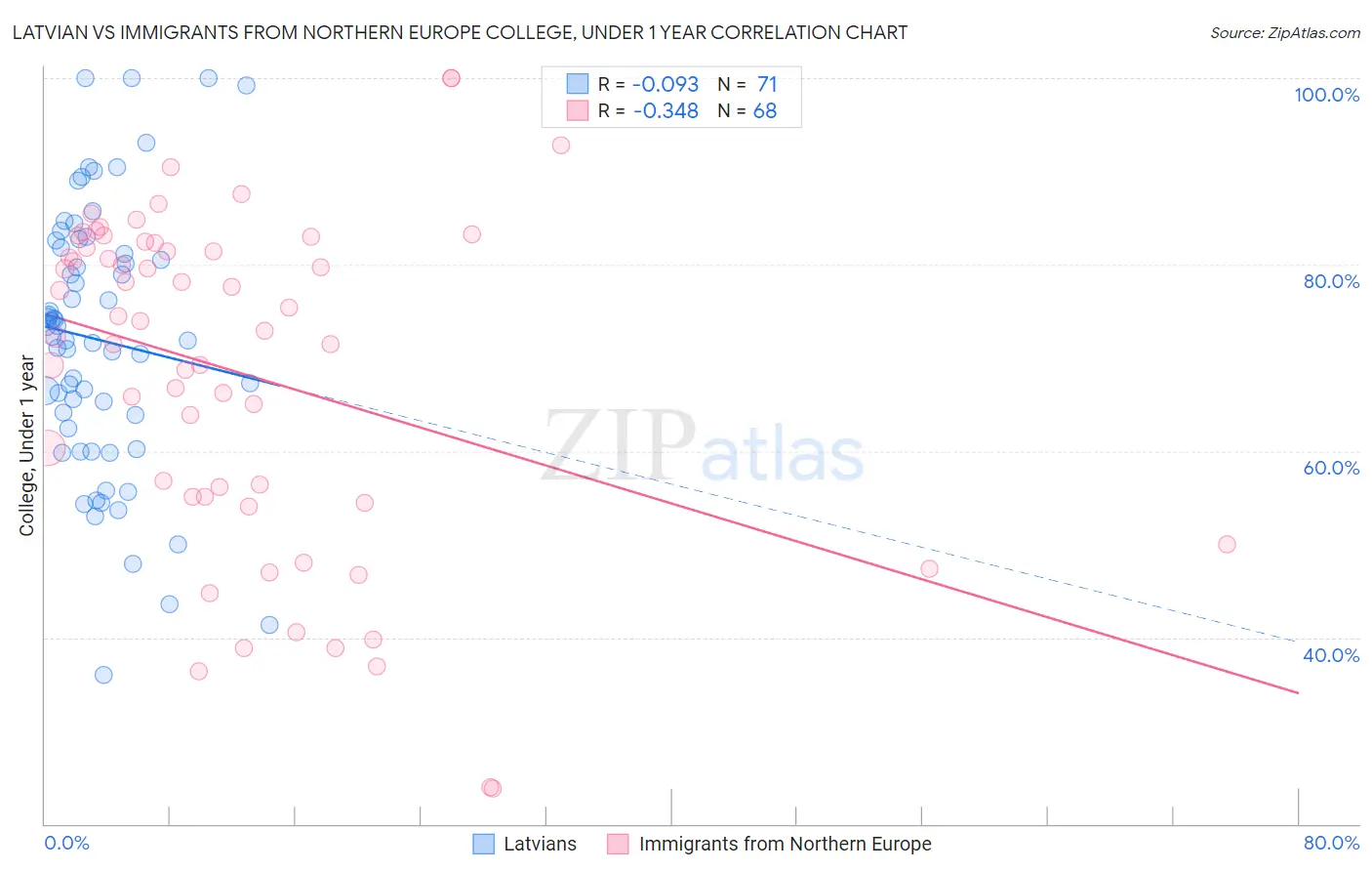 Latvian vs Immigrants from Northern Europe College, Under 1 year