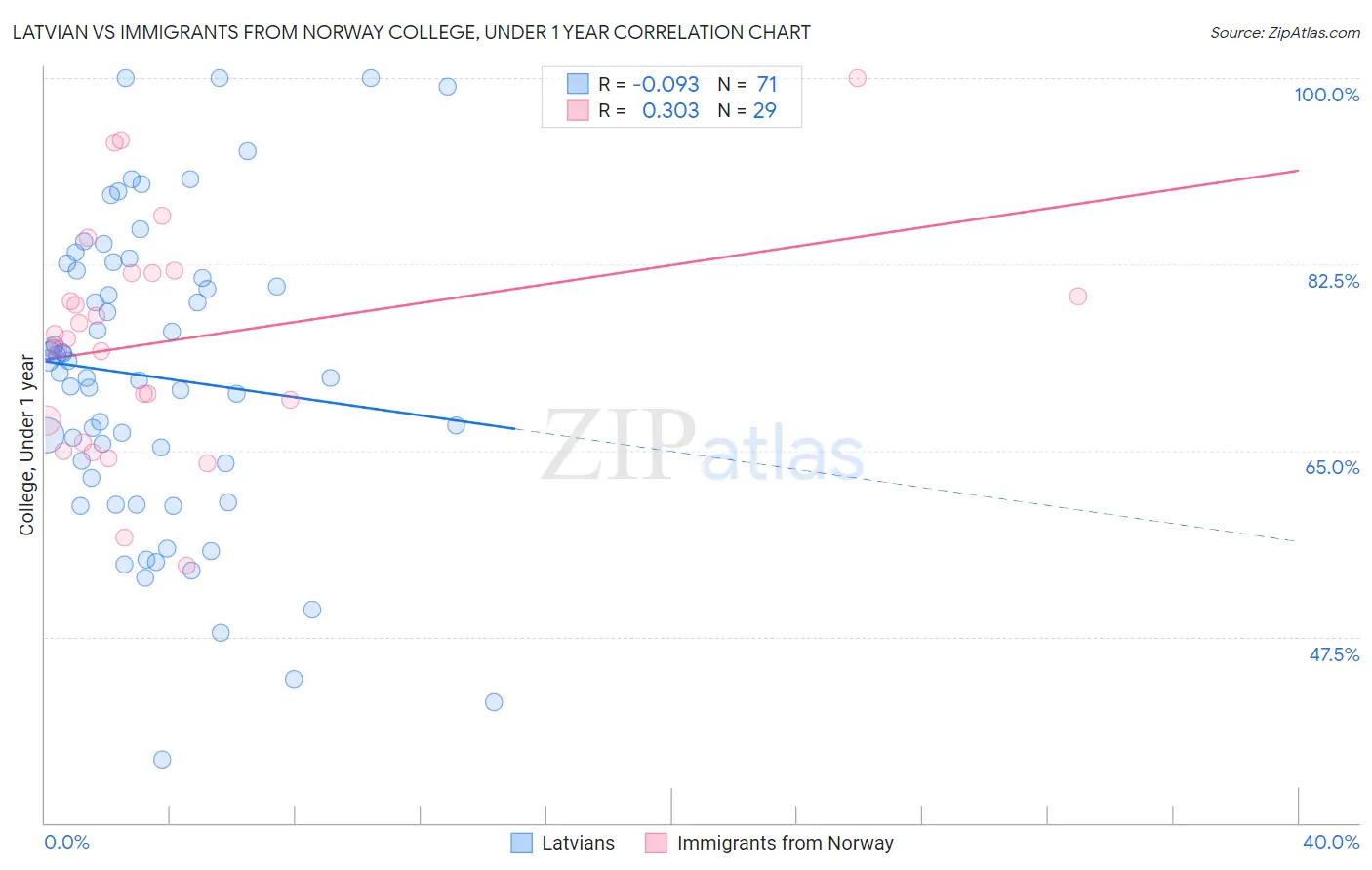 Latvian vs Immigrants from Norway College, Under 1 year