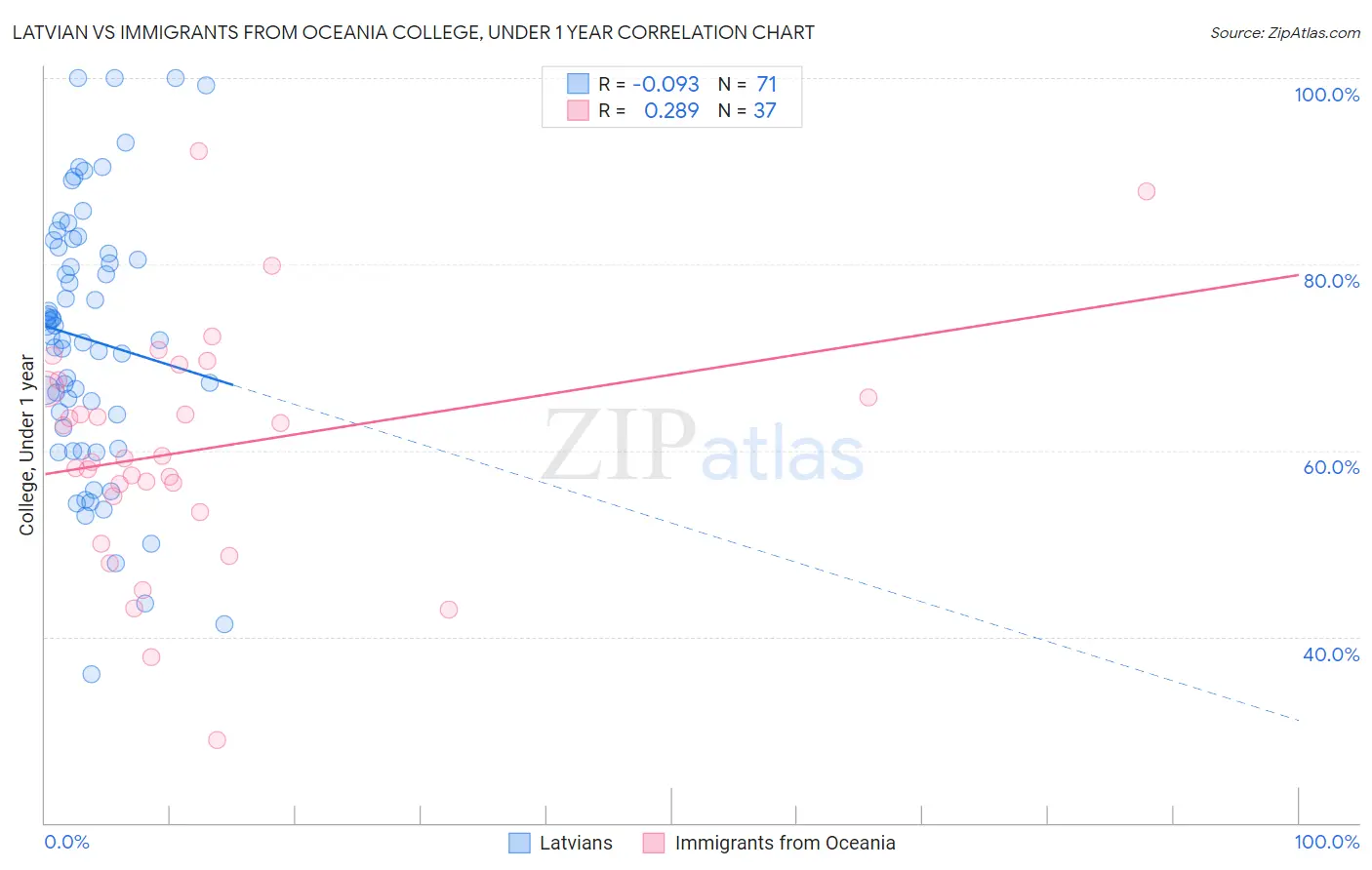 Latvian vs Immigrants from Oceania College, Under 1 year