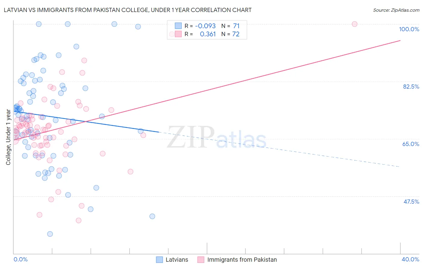 Latvian vs Immigrants from Pakistan College, Under 1 year