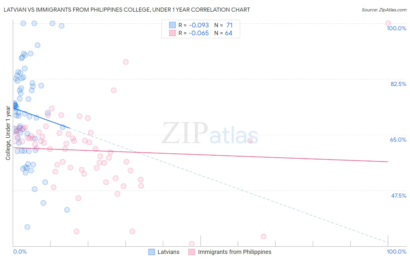 Latvian vs Immigrants from Philippines College, Under 1 year