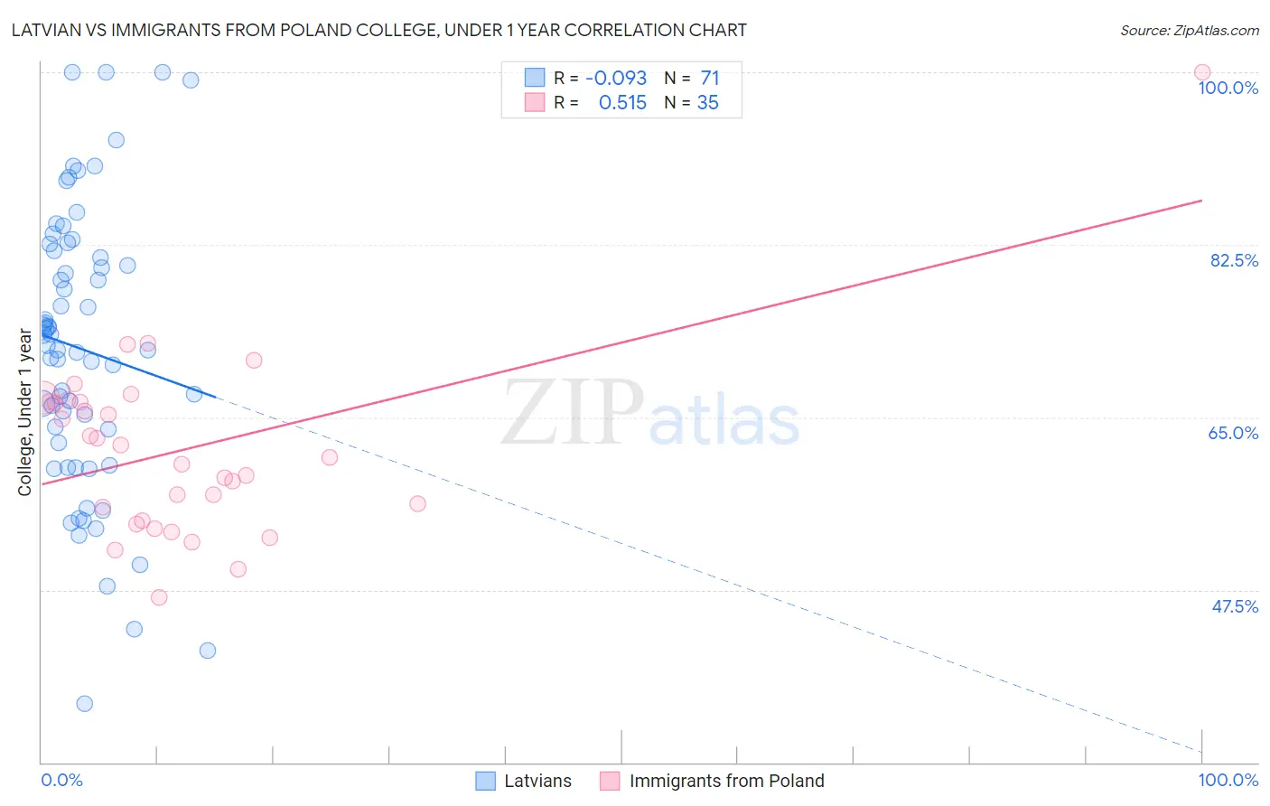 Latvian vs Immigrants from Poland College, Under 1 year