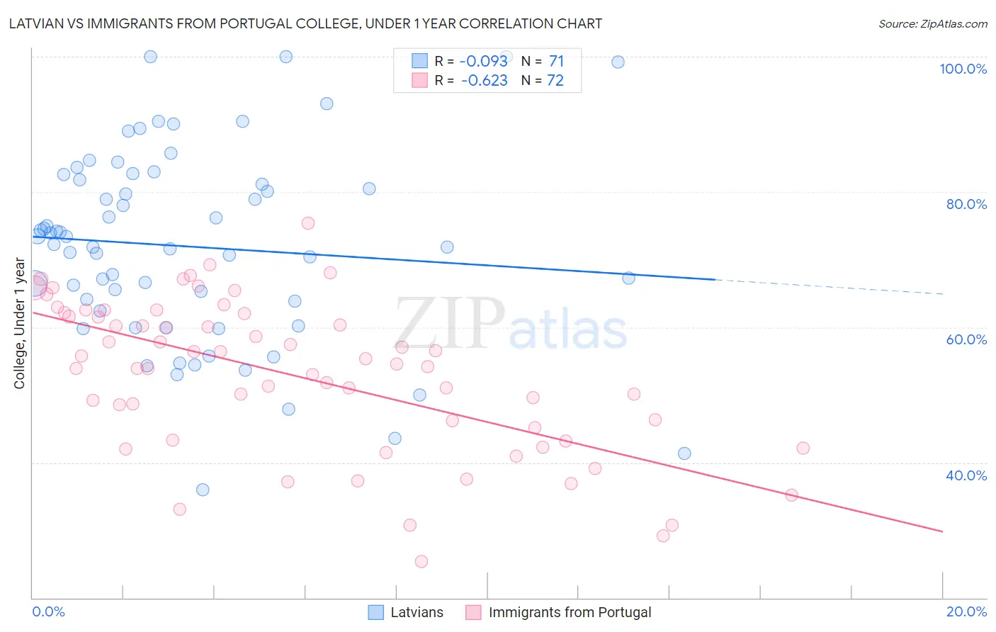 Latvian vs Immigrants from Portugal College, Under 1 year
