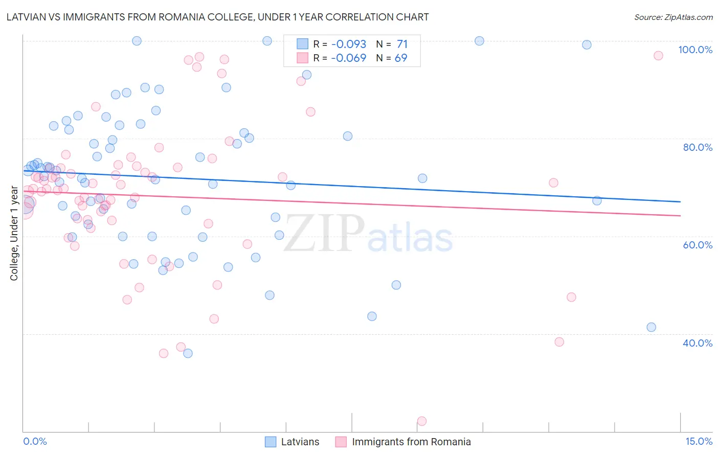 Latvian vs Immigrants from Romania College, Under 1 year