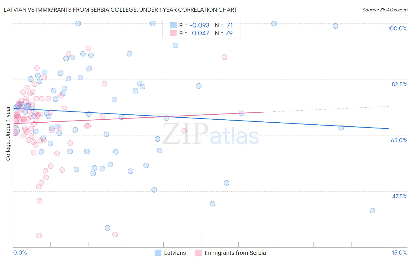 Latvian vs Immigrants from Serbia College, Under 1 year